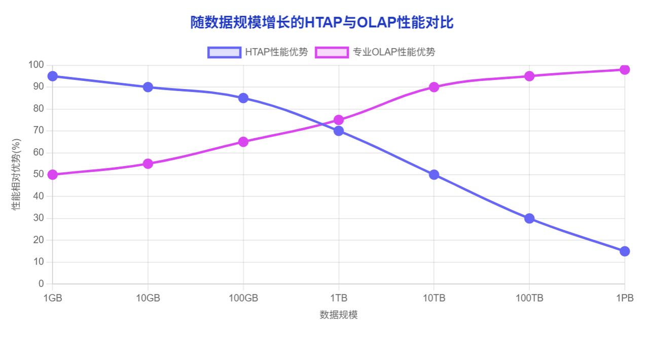HTAP与OLAP性能对比